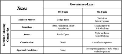 Analyzing decision-making in blockchain governance